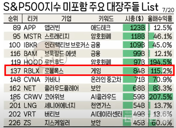 S&P 500 미포함 대형주 /@sosumonkey
