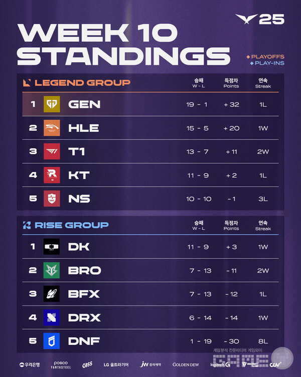 2025 LCK 3라운드 팀 순위 /LCK