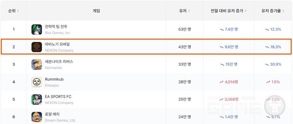 20대 전체 모바일 게임 MAU 순위