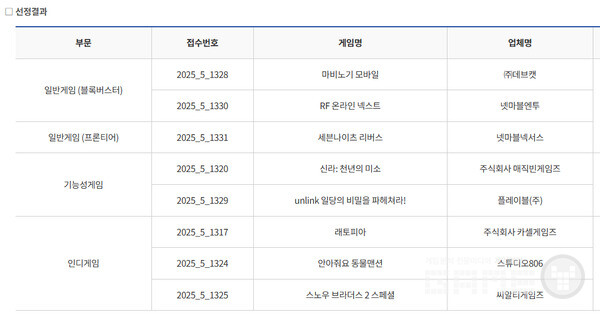 2025년 상반기 이달의 우수게임 최종 선정결과 /콘진원