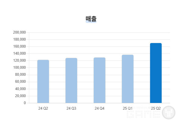 그라비티 분기별 실적