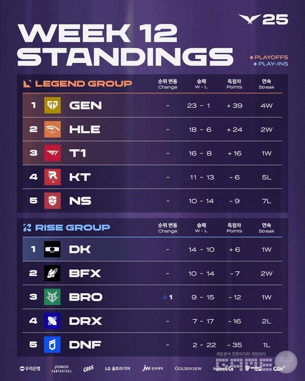 2025 LCK 4라운드 1주 차 팀 순위 /LCK