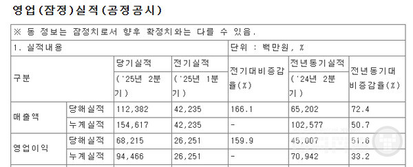 시프트업 2분기 실적 /DART