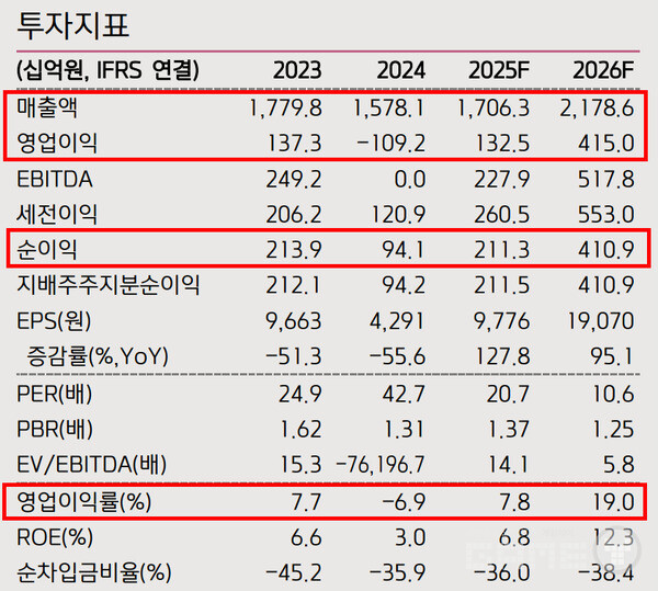 "엔씨소프트를 게임 업종 최선호주로 지속 제시한다"고 강조했다.