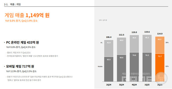  NHN 게임 매출 / NHN IR