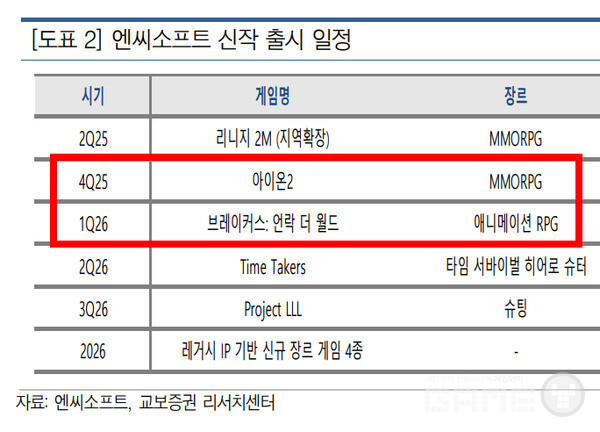 이외에도 브레이커스(1분기), 타임테이커스(2분기), LLL(3분기) 및 스핀오프 4종, 지역확장(리니지2M 중국, 리니지M 중국, 리니지W 동남아)이 이루어진다. 