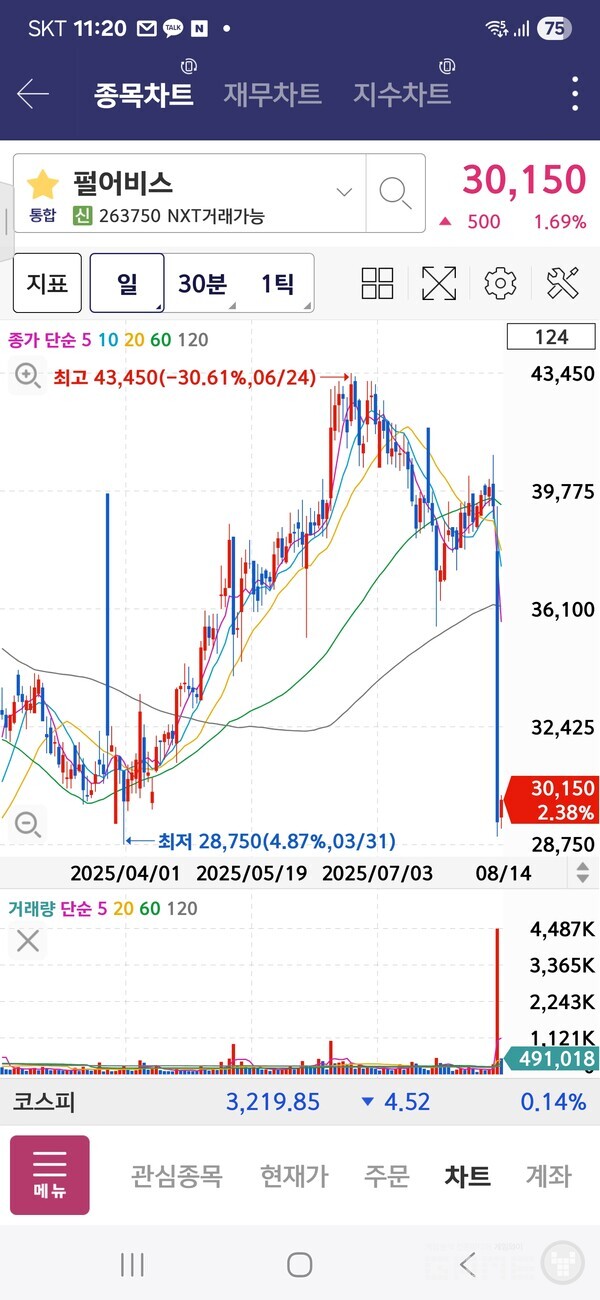 최근 '붉은사막' 출시 연기 소식으로 4개월간의 상승 수익률을 모두 반납한 상황이다.