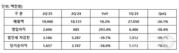 엠게임은 2025년 2분기 연결 기준 매출 200억원, 영업이익 27억원, 당기순이익 17억원을 달성했다. 