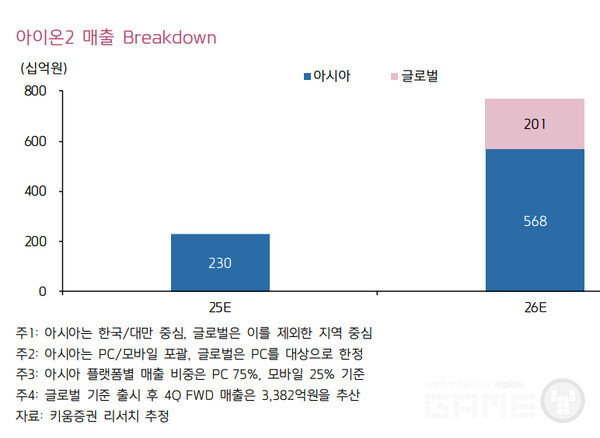 키움증권은 아이온2의 2026년 전 권역 합산 매출을 7,691억원으로 추산했다고 밝혔다. 