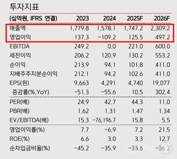 엔씨소프트의 2026년 전체 매출은 2조 3,092억원, 영업이익은 4,972억원으로 전망했다.