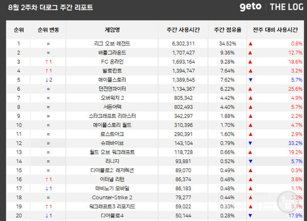 PC방 순위 /더로그