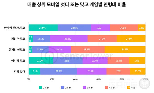 매출 상위 모바일 섯다 또는 맞고 게임별 연령대 비율 /센서타워