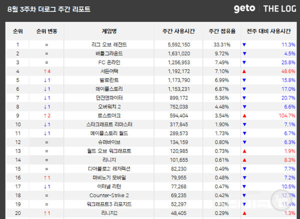 PC방 순위 /더로그