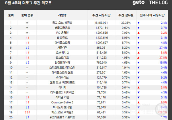 PC방 순위 /더로그