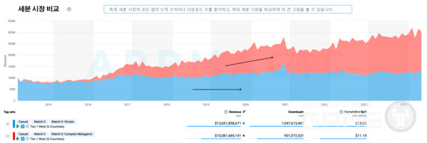 매치3 세분 시장 비교 /앱매직