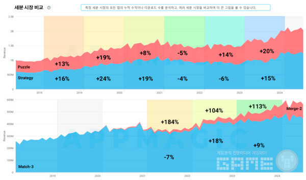 퍼즐 vs 전략 대시보드, 퍼즐 하위 장르 대시보드 /앱매직