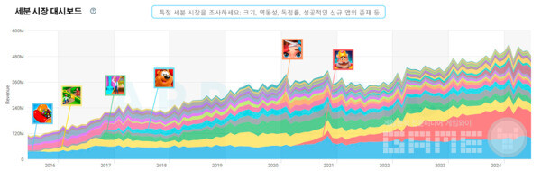 퍼즐 세분 시장 대시보드 /앱매직