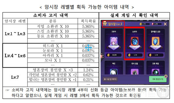 '소울 스트라이크' 게임에서는 이용자가 '암시장 레벨 3'에서 '신화' 등급의 확률형 아이템을 획득할 수 있음에도 불구하고, 암시장 레벨 4부터 획득이 가능하다고 고지했다.