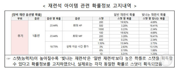 제노니아에서는 '빛나는 재련석'이 '일반 재련석'보다 더 높은 확률로 더 좋은 스탯(능력치)을 획득할 수 있다고 고지하였으나, 실제로는 획득확률이 동일했다
