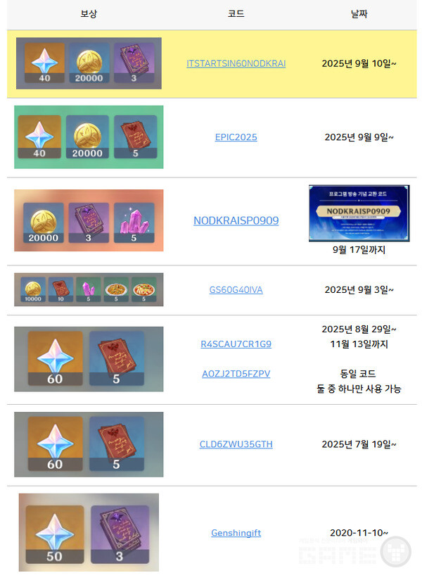 커뮤니티 내 이용자가 잘 정리해 둔 원신 리딤코드. 원신기프트 리딤코드는 2020년부터 계속되고 있다. 