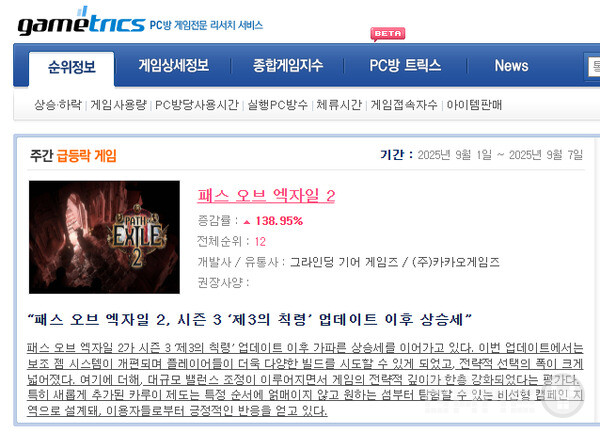 국내에서도 9월 1주차 기준 PC방 게임 순위가 전주 대비 40계단 뛰어오른 12위에 랭크됐다.