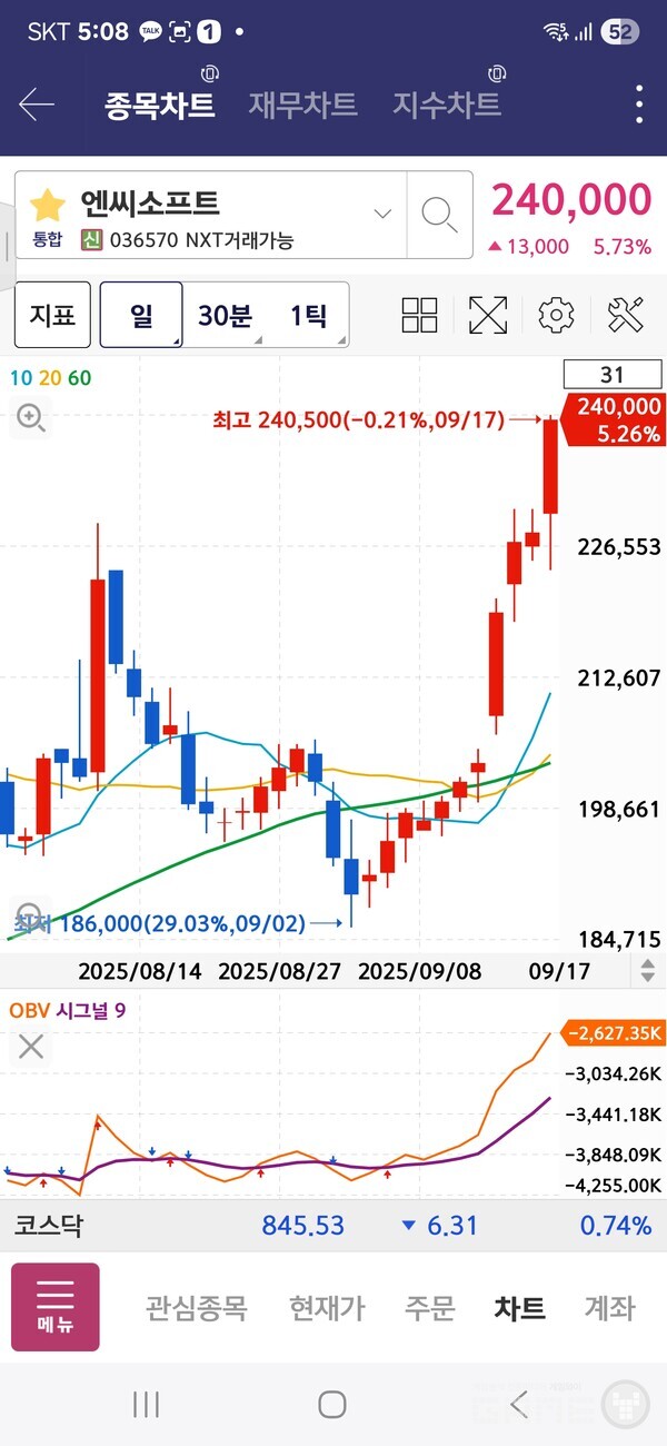 엔씨소프트의 주가가 연일 상승 중이다