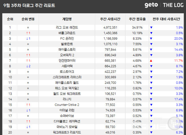 PC방 순위 /더로그