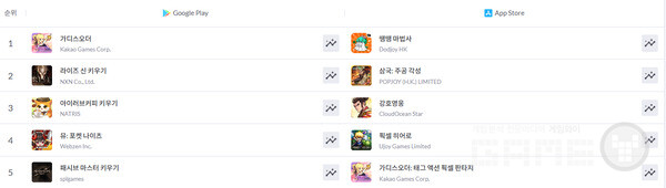 구글플레이 인기순위 /모바일인덱스