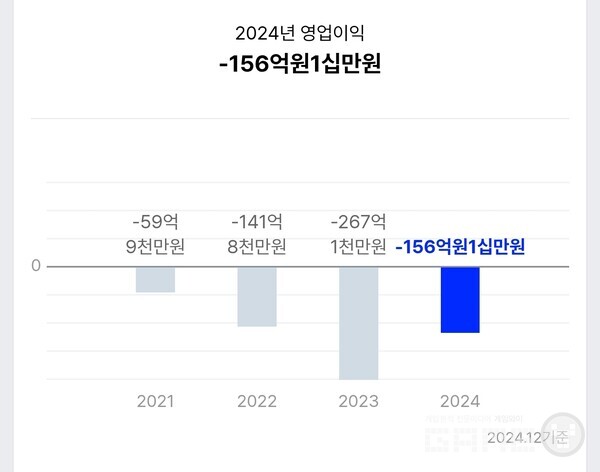 최근 일본 IP를 활용한 게임을 출시한 중견 게임사의 실적표.