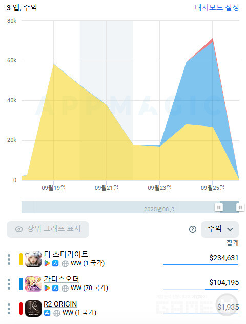 9월 25일 기준 3개 게임 예상 매출 /앱매직