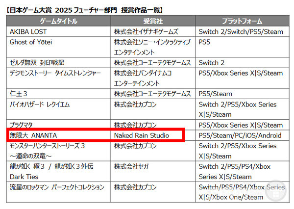 해외 게임 중에서는 유일하게 무한대가 퓨처상을 수상했다. 