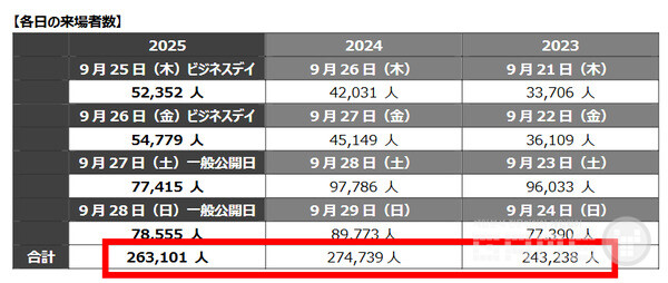 지난해 274,739명에 비해 약 4.2% 감소한 수치지만, 전시 규모 측면에서는 총 1,138개 기업이 참가하고 4,159개 부스가 운영되며 전년 대비 27.9% 증가한 역대 최대 규모를 기록했다.