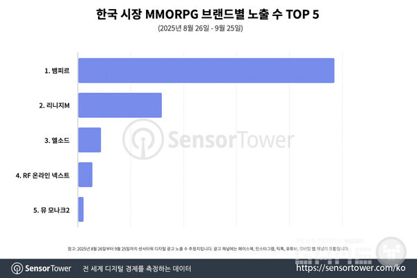 뱀피르는 압도적인 1위를 기록하며 전체 MMORPG 디지털 광고 노출의 65%를 차지했다. 