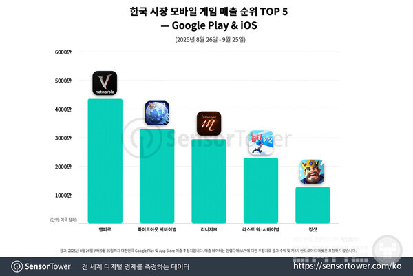 뱀피르는 리니지M보다 1,400만 달러 더 많은 매출을 올렸는데, 이는 약 48% 높은 수치다. 