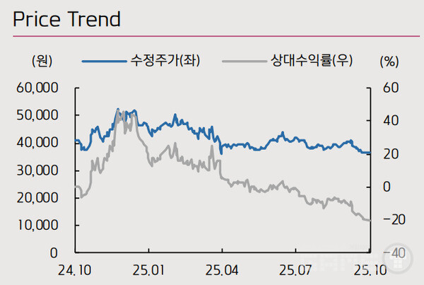 키움증권은 13일 컴투스에 대한 목표주가를 기존 4만6000원에서 4만2000원으로 하향 조정했다. 