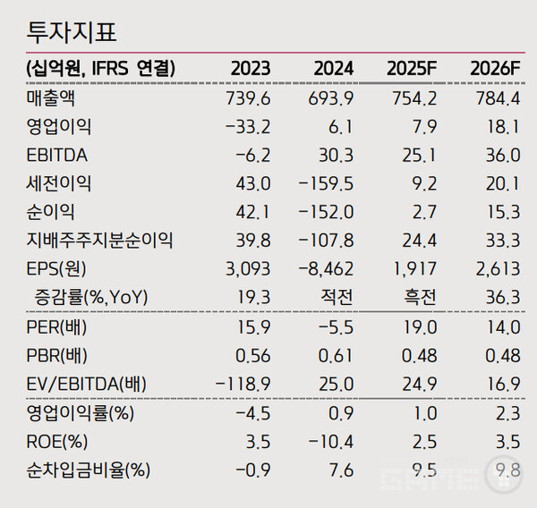 실적 추정치는 대폭 하향 조정됐다. 2025년 영업이익 전망치는 기존 217억원에서 79억원으로 63.5% 감소했고, 당기순이익 역시 185억원에서 27억원으로 85.2% 급감했다. 
