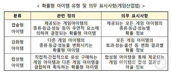 컴투스홀딩스, 코스모스엔터테인먼트 및 아이톡시 등 3개 게임사가 게임 상품(확률형·확정형 아이템)을 판매하면서, 정보를 거짓 또는 기만적으로 알려 소비자를 알렸다고 과태료가 부과됐다.