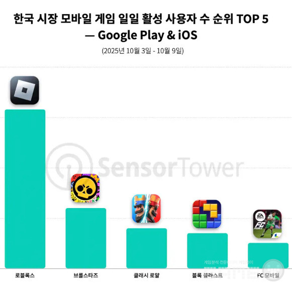 센서타워 데이터에 따르면 로블록스는 2025년 추석 연휴 기간에도 일일 활성 사용자 수 1위를 유지했다.