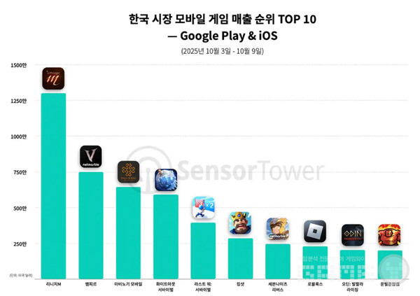 넥슨의 마비노기 모바일은 추석 전야제 온타임, 행복 가득 한가위 잔칫상 등 다양한 추석 이벤트로 전주 대비 약 3배의 매출 증가를 기록하며 5위에서 3위로 상승했다.