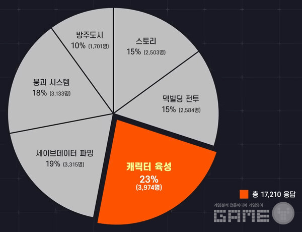 가장 개선이 필요하다고 느낀 것은 캐릭터 육성이다. 
