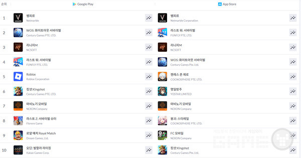 양대 마켓 매출 순위 /모바일인덱스