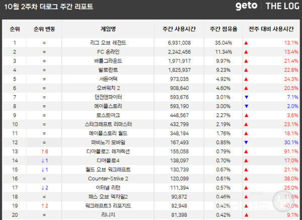 PC방 순위 /더로그