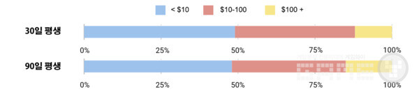 잠재적인 과금액에 따른 유저 분류