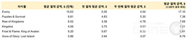 구매 1회당 평균 유저 지출