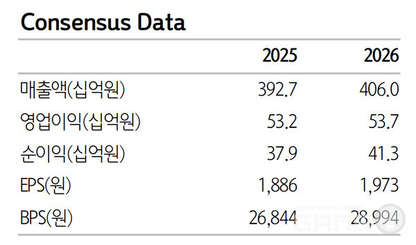 네오위즈 컨센서스 데이터. /하나증권