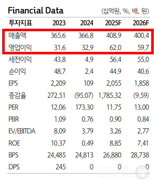 올해 네오위즈는 영업수익 4089억원, 영업이익 620억원을 기록할 전망이다. 