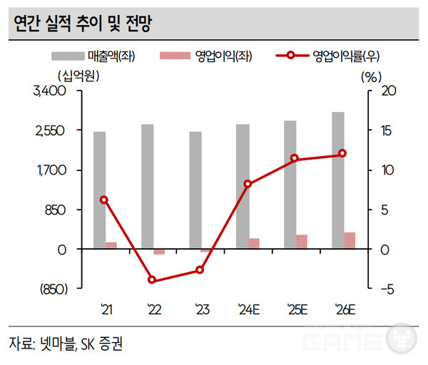 2025~2027년 매출액은 각각 2조7,520억원, 2조9,350억원, 3조730억원이다. 