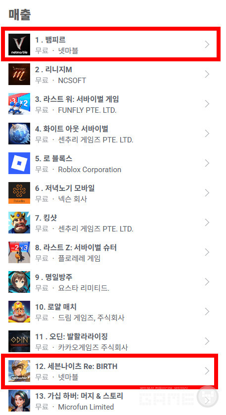  '뱀피르'와 '세븐나이츠 리버스'의 글로벌 시장 확장이 이뤄지면서 매출 감소폭을 제한하고 있다는 분석이다.