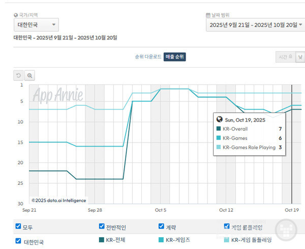 마비노기 모바일 매출 순위 변화. 21일 현재도 구글 톱10을 지키고 있다 /앱애니