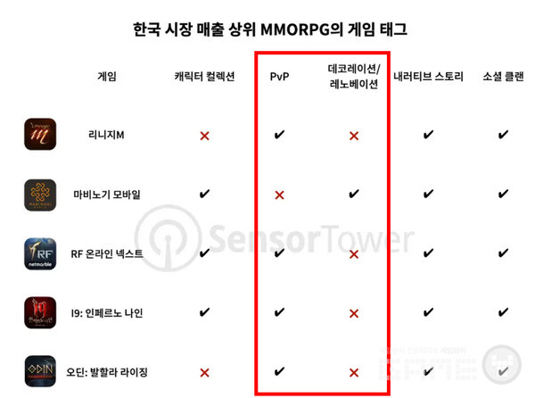 마비노기 모바일에 없는 것, 그리고 마비노기 모바일에만 있는 것 /센서타워